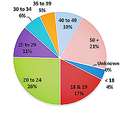 Student Age Distribution